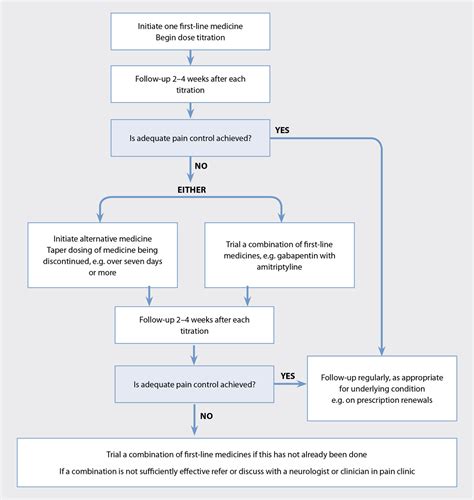 Diabetic Neuropathy Pain Management Guidelines - DiabetesWalls