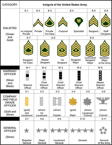 Ranks and Insignia of the US Army. I was a Staff Sergeant, E6 when I was discharged in 1976 ...