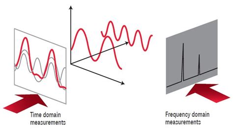 Spectrum Analysis Basics, Part 1 - What is a Spectrum Analyzer?