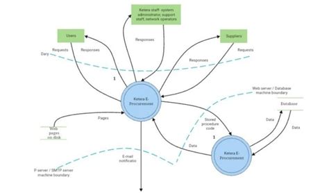 Business Context Diagram Examples & Templates | EdrawMax