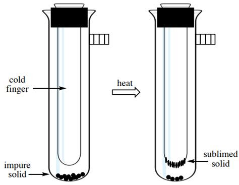 Diagram Of Sublimation