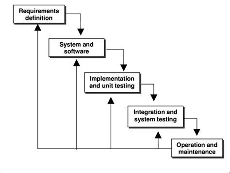 Download Waterfall Model - Diagram PNG Image with No Background ...