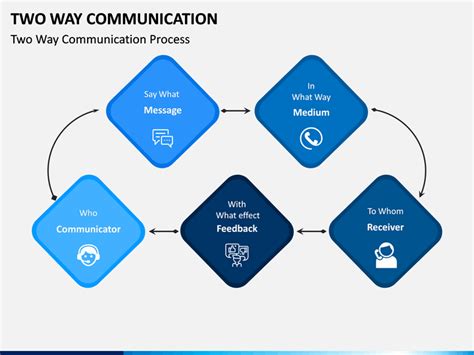 Two Way Communication PowerPoint and Google Slides Template - PPT Slides