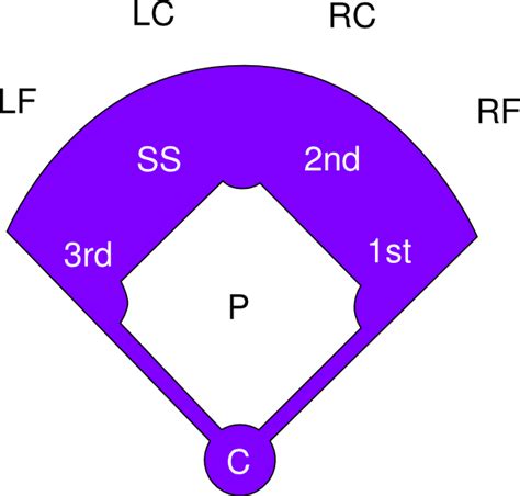 Softball Field Positions Template