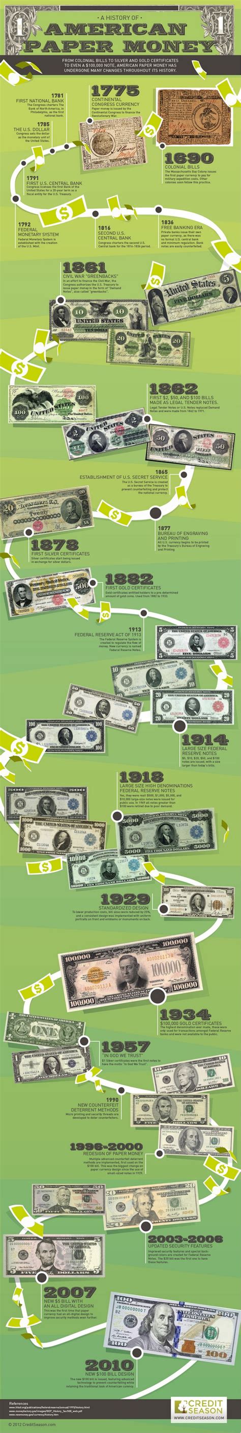 A History of American Paper Money - Infographic | American history ...