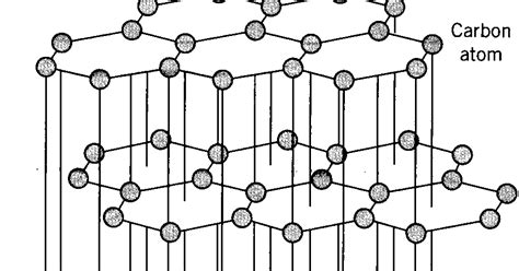 O level Chemistry Notes, Hints and Tips | Chemistry Tuition|: Graphite vs Diamond Properties ...