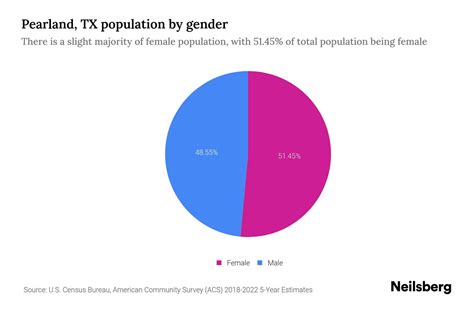 Pearland, TX Population by Gender - 2024 Update | Neilsberg