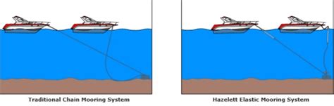 Hazelett Boat Mooring Systems | Pioneer Mooring