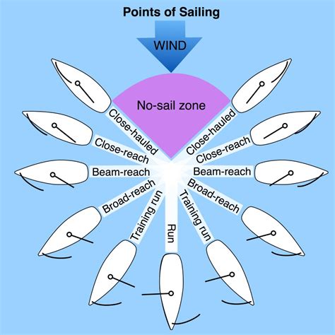 Points of Sailing - Safe Skipper Boating & Safety Afloat Apps for ...