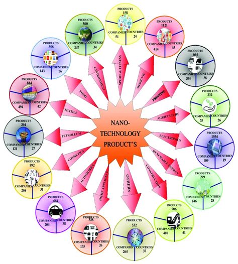 Representation of nanotechnology products, manufacturing firms, and ...