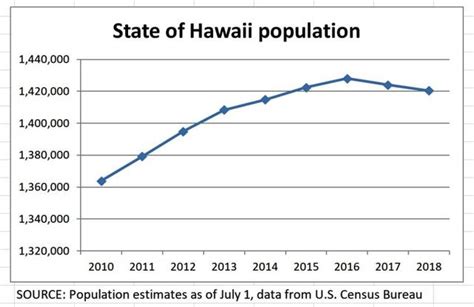 Hawaii Population - Bank2home.com