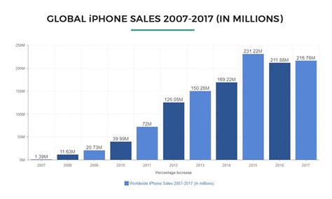 iphone-global-sales – Apple Must