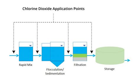 Chlorine Dioxide Water Treatment: Benefits, Compliance & More