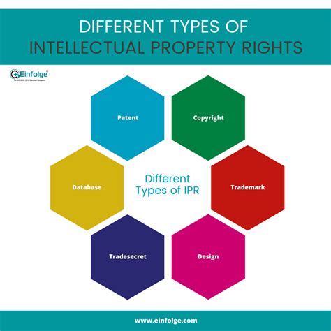 Types of Intellectual Property Rights | Market research, Shaolin soccer ...