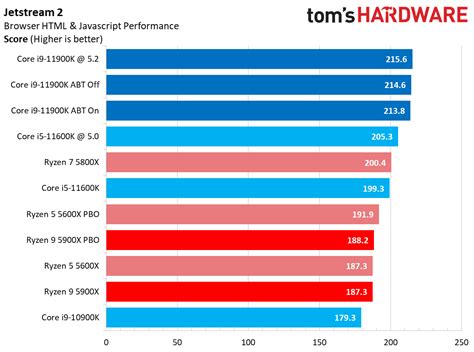 AMD Ryzen 9 5900X vs Intel Core i9-11900K: Rocket Lake and Ryzen 5000 ...