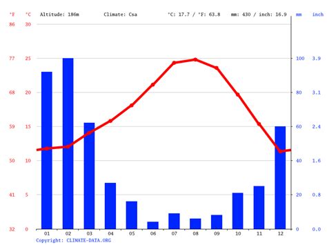 Azusa climate: Weather Azusa & temperature by month