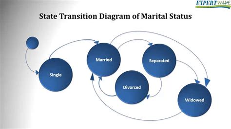 Codelybrary: State Transition Diagram: Software Engineering