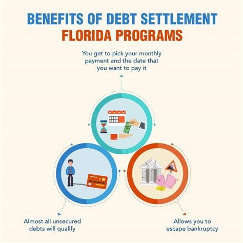 Florida Debt Relief and Consolidation Program Reviews « GoldenFS.org