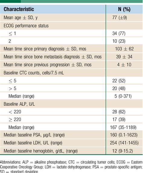 Table 1 from Circulating Tumor Cells as a Biomarker of Survival and Response to Radium‐223 ...