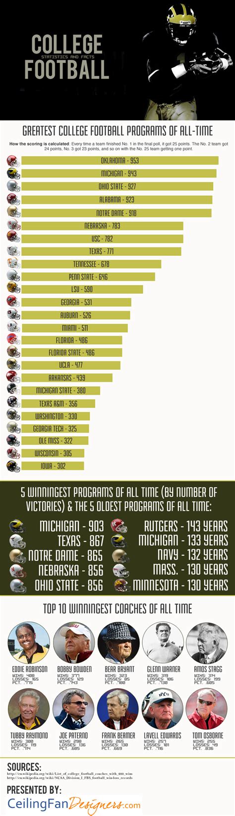 Best of College Football - iNFOGRAPHiCs MANiA