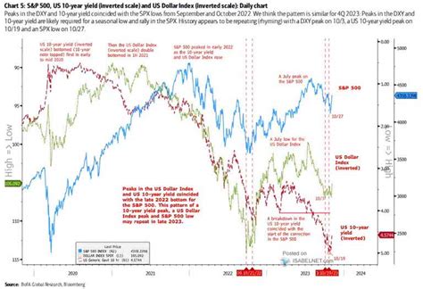 S&P 500, U.S. 10-Year Yield and U.S. Dollar Index – ISABELNET