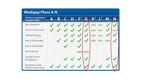 Medigap Plan G Coverage Details