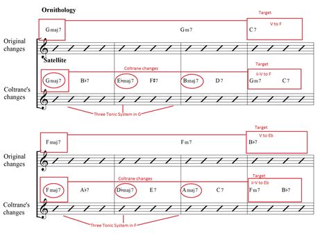 Understanding Coltrane Changes Part 2 - Learn Jazz Standards