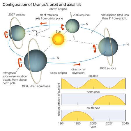 Stock Illustration - The configuration of Uranus's orbit and axial tilt, including the relative ...