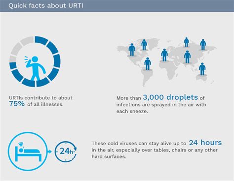 URTI | Causes, Symptoms, Treatment | Dr Batra's™