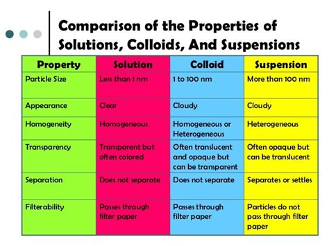 mixture suspension colloid - Google Search | STEM - Physical Science | Pinterest | Search