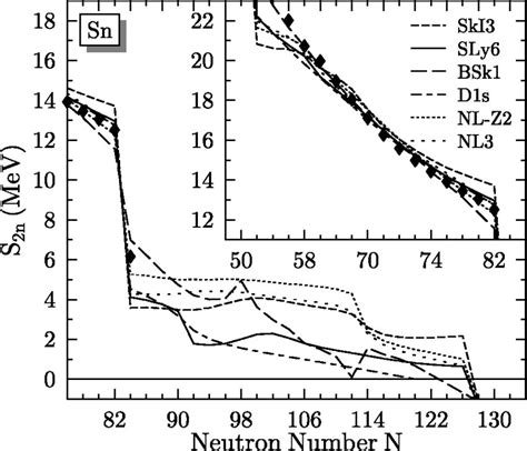 Two-neutron separation energy S 2n for the chain of tin isotopes. The... | Download Scientific ...