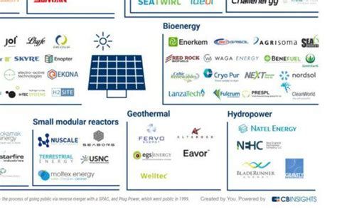 75+ Companies Shaping The Future Of Renewable Energy - CB Insights Research