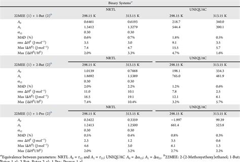 Table 6 from Thermophysical Study on the Mixing Properties of Mixtures Comprising 2-(2 ...