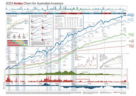 The Andex Chart for Australian Investors – POSTER – Andex Charts