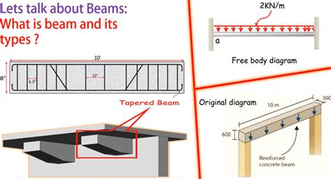 Construction Beam Types - The Best Picture Of Beam