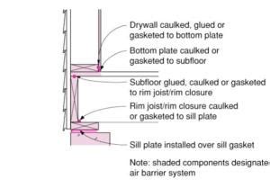 Install a sill gasket between the sill plate and the foundation wall | Building America Solution ...