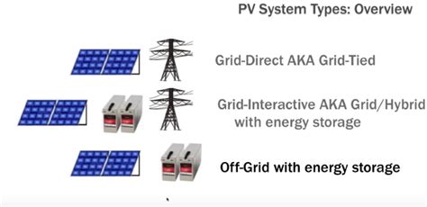 What are some common types of solar PV and storage installations?