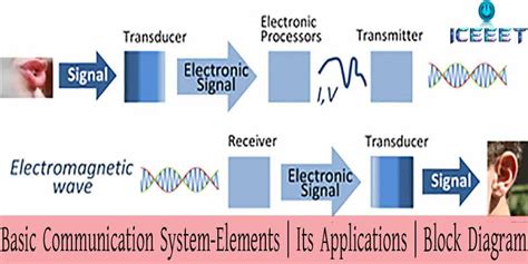 Communication System Diagram - Foto Kolekcija