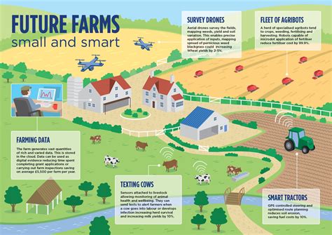 Precision Agriculture: almost 20% increase in income possible from ...