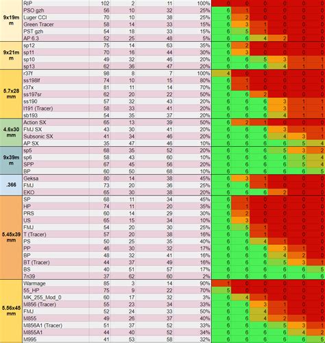 Escape from tarkov bullet damage chart - humanjes