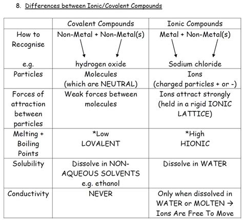 Review – Comparing Ionic/ Covalent Compounds – S3 Chemistry Consolidation