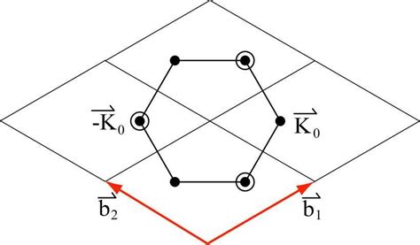 1.4. The reciprocal lattice of graphene with its hexagonal Brillouin zone. | Download Scientific ...