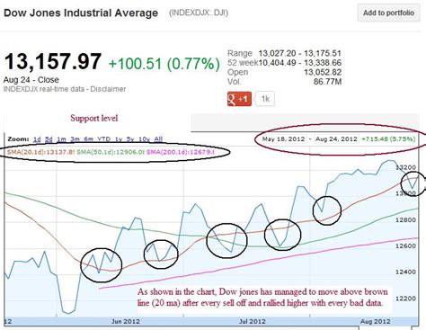 Premarket Trading Ideas FDA Calendar And Stockchart analysis