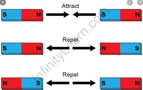 Fun with magnets – Magnetic force and magnetic field - Infinity Learn by Sri Chaitanya