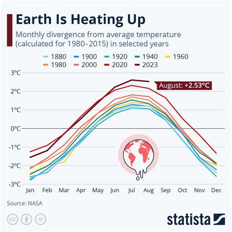 Global Warming Earth