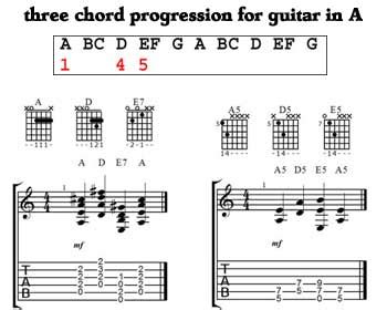 Simple Chords In Guitar | Musical Chords