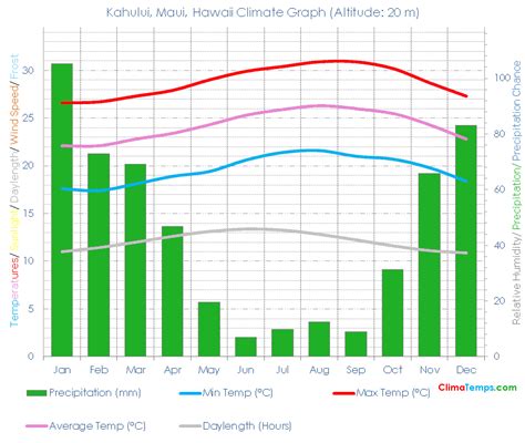 Kahului, Maui Climate Kahului, Maui Temperatures Kahului, Maui, Hawaii ...