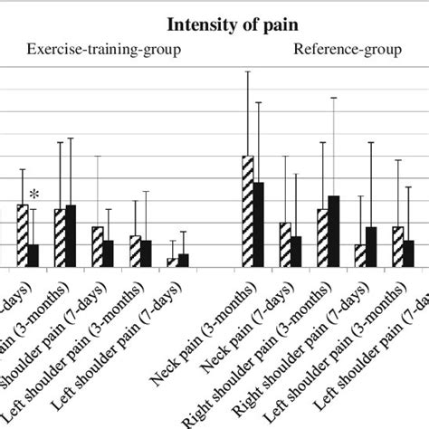 Intensity of neck and shoulder pain analyzed by per-protocol analysis... | Download Scientific ...
