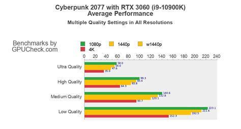 RTX 3060 Cyberpunk 2077 benchmark with Intel Core i9-10900K at Ultra ...