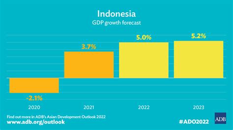 Pertumbuhan Ekonomi Indonesia akan Menguat pada 2022, 2023 — ADB | Asian Development Bank